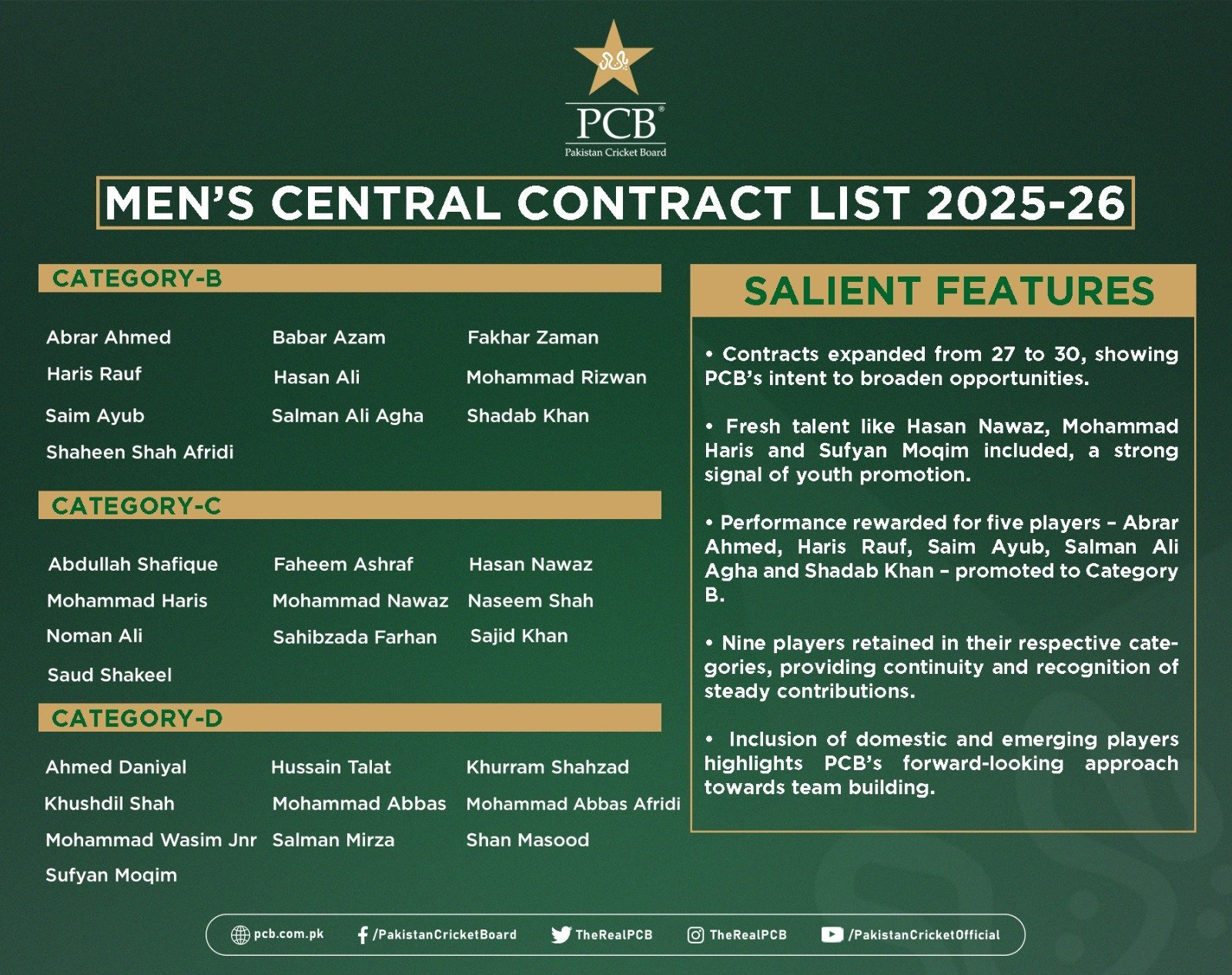 PCB has published a list of the centrally contracted players which does not have Category-A list